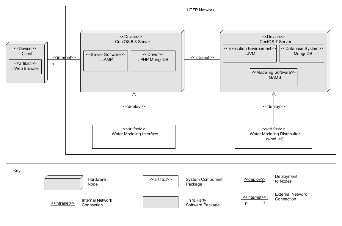 Deployment View Figure