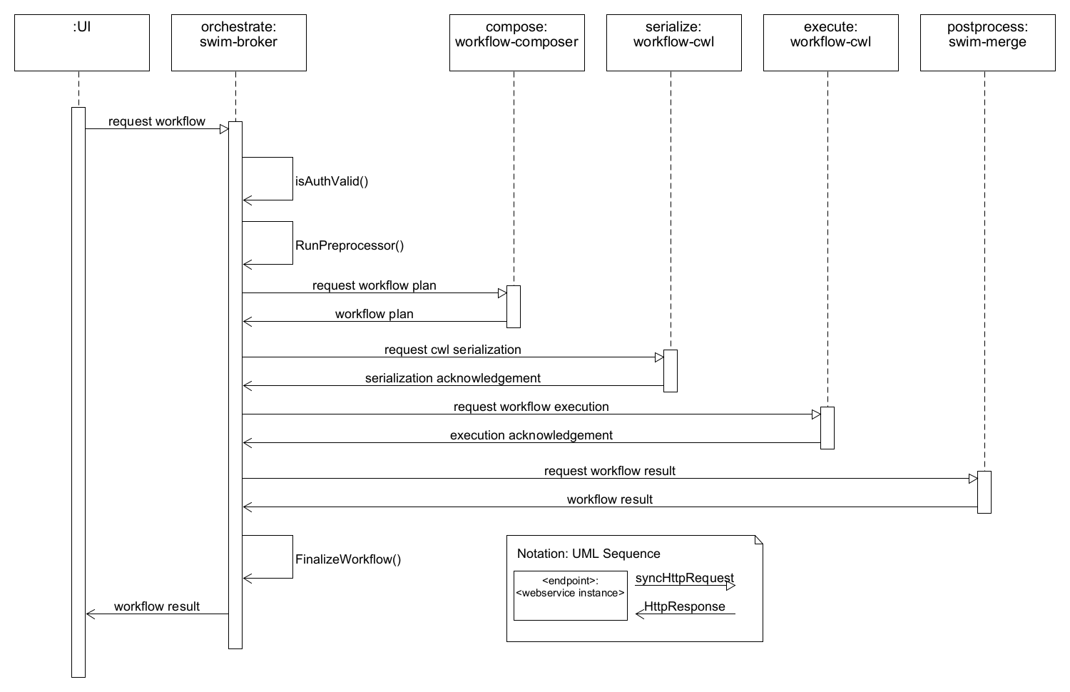 Uses Diagram