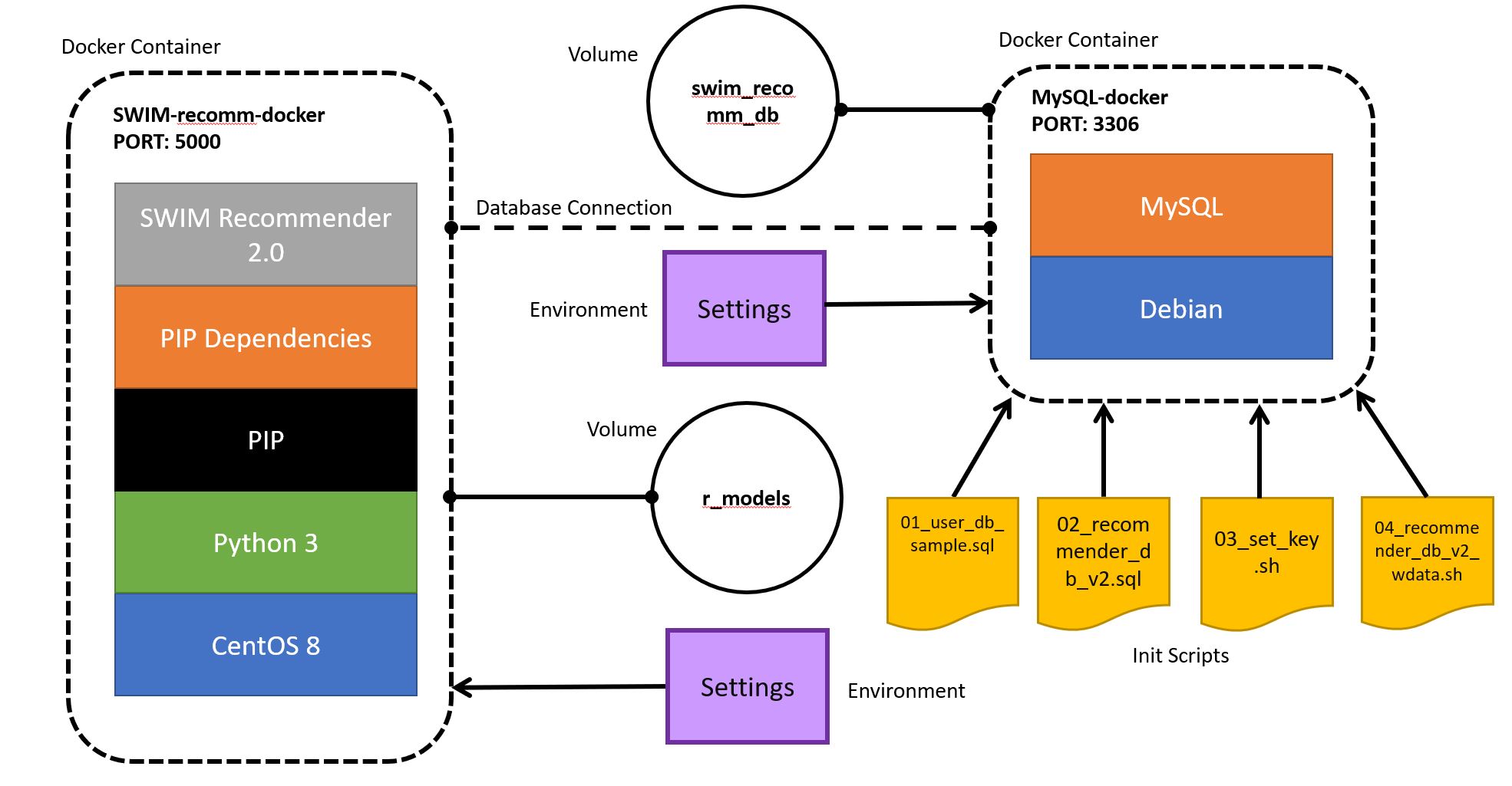 Docker Diagram