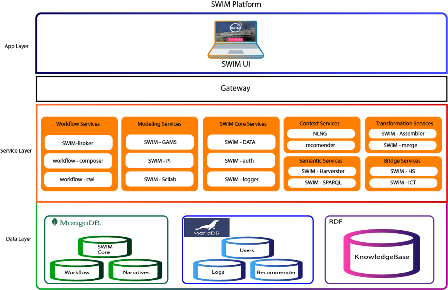 layer view