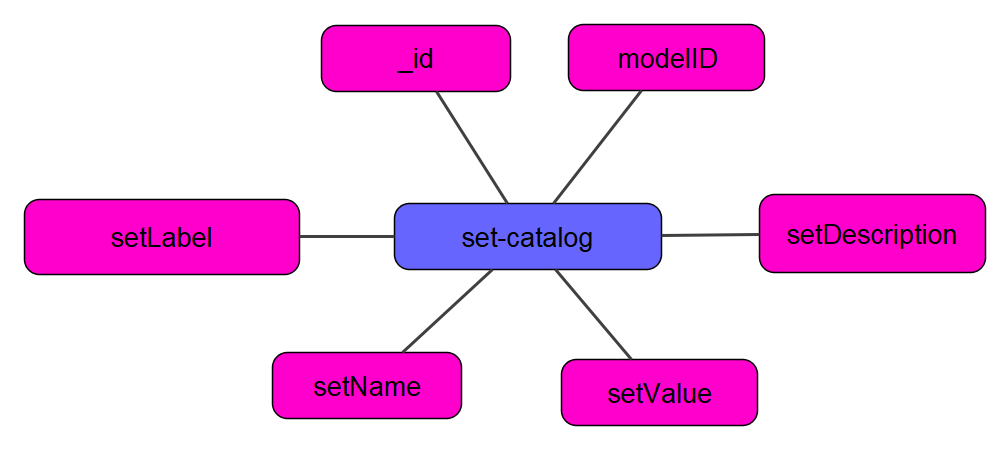 Set Catalog Figure