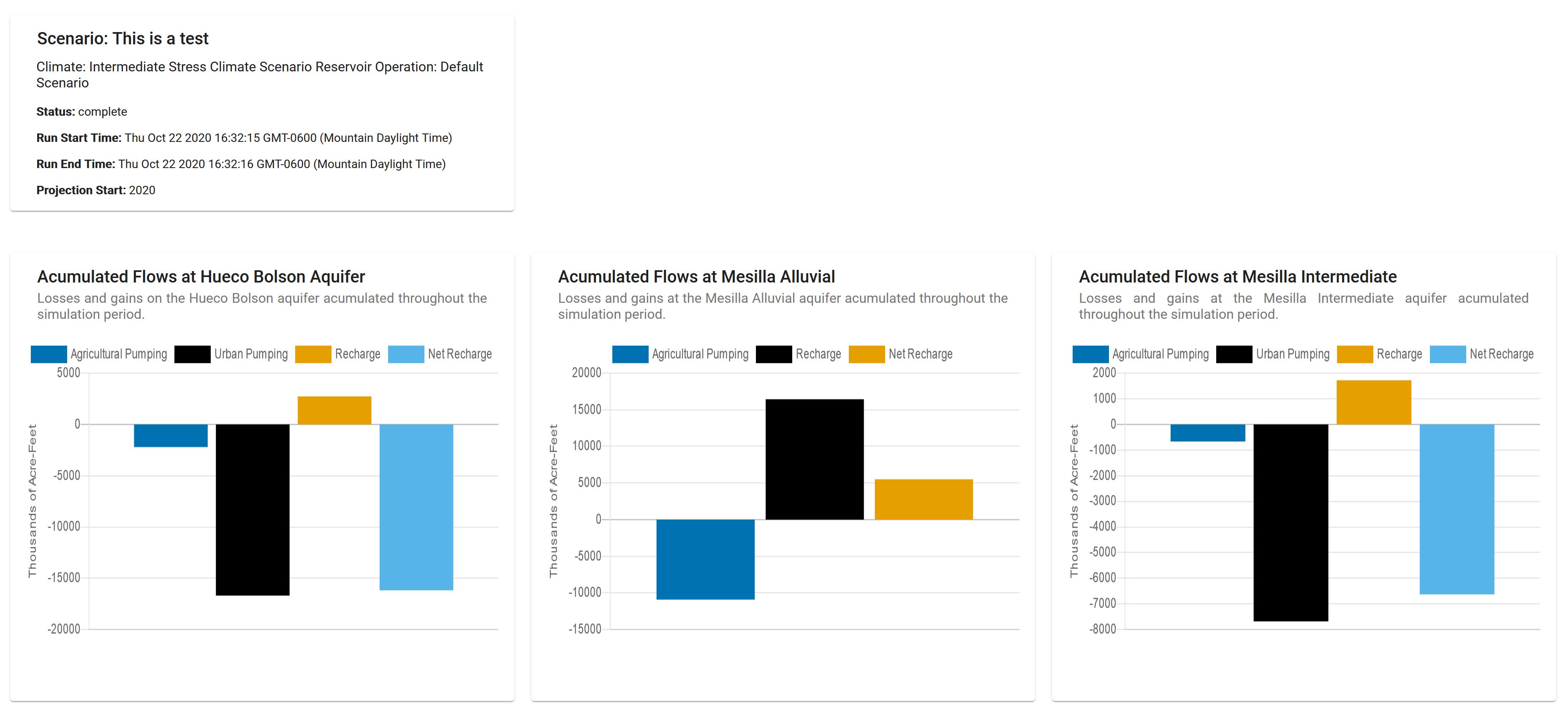 Summary Dashboard