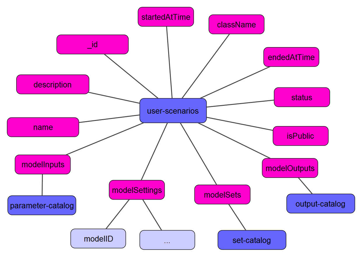 User Scenario Figure